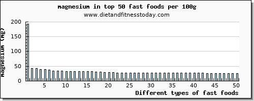 fast foods magnesium per 100g